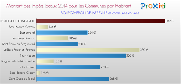 Montant des impôts locaux par Habitant pour BOURGTHEROULDE-INFREVILLE et les communes proches en 2014 Comparaison des impôts locaux par habitant pour BOURGTHEROULDE-INFREVILLE et les communes voisines en 2014