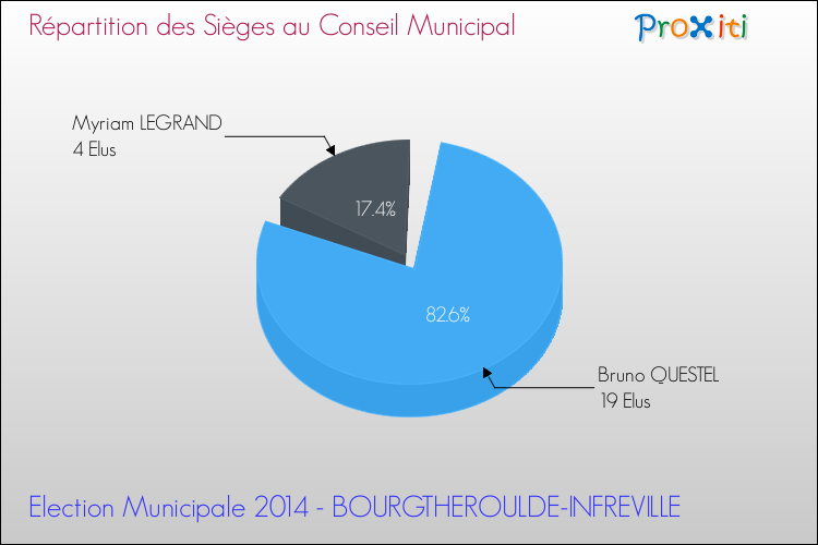 Répartition des élus au conseil municipal entre les listes à l'issue du 1er Tour des Elections Municipales 2014 de la commune de BOURGTHEROULDE-INFREVILLE Elections Municipales 2014 - Répartition des élus au conseil municipal entre les listes à l'issue du 1er Tour pour la commune de BOURGTHEROULDE-INFREVILLE