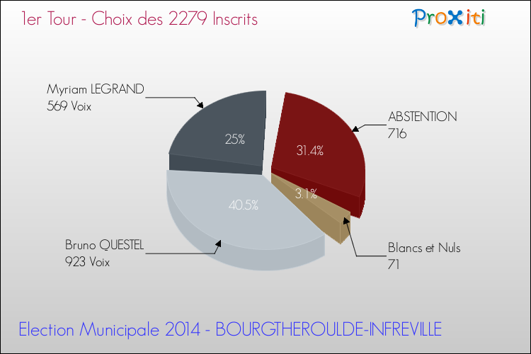 Résultats par rapport aux inscrits au 1er Tour des Elections Municipales 2014 de la commune de BOURGTHEROULDE-INFREVILLE Elections Municipales 2014 - Résultats par rapport aux inscrits au 1er Tour pour la commune de BOURGTHEROULDE-INFREVILLE