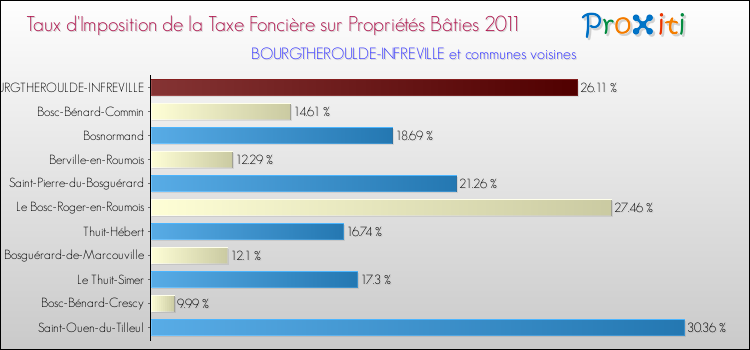 Taux d'imposition de la taxe foncière sur le bati 2011 pour BOURGTHEROULDE-INFREVILLE et les communes proches Comparaison des taux d'imposition de la taxe foncière sur le bati 2011 pour BOURGTHEROULDE-INFREVILLE et les communes voisines