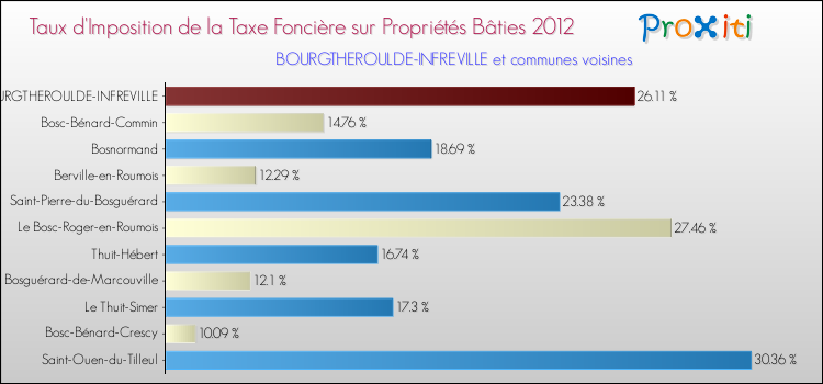 Taux d'imposition de la taxe foncière sur le bati 2012 pour BOURGTHEROULDE-INFREVILLE et les communes proches Comparaison des taux d'imposition de la taxe foncière sur le bati 2012 pour BOURGTHEROULDE-INFREVILLE et les communes voisines