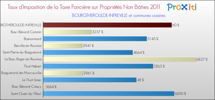 Taux d'imposition de la taxe foncière sur les immeubles et terrains non batis 2011 pour BOURGTHEROULDE-INFREVILLE et les communes proches Comparaison des taux d'imposition de la taxe foncière sur les immeubles et terrains non batis 2011 pour BOURGTHEROULDE-INFREVILLE et les communes voisines
