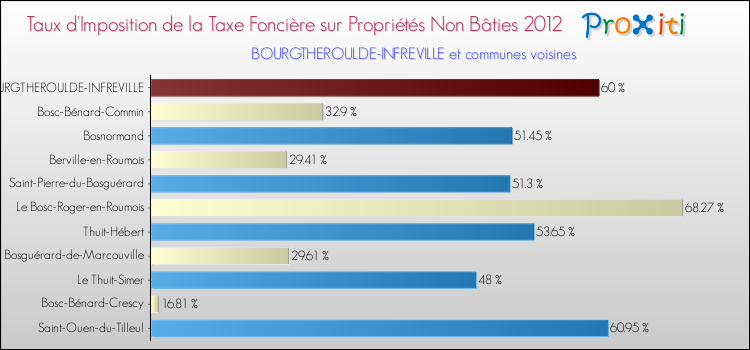 Taux d'imposition de la taxe foncière sur les immeubles et terrains non batis 2012 pour BOURGTHEROULDE-INFREVILLE et les communes proches Comparaison des taux d'imposition de la taxe foncière sur les immeubles et terrains non batis 2012 pour BOURGTHEROULDE-INFREVILLE et les communes voisines