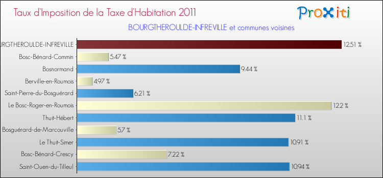 Taux d'imposition de la taxe d'habitation 2011 pour BOURGTHEROULDE-INFREVILLE et les communes proches Comparaison des taux d'imposition de la taxe d'habitation 2011 pour BOURGTHEROULDE-INFREVILLE et les communes voisines