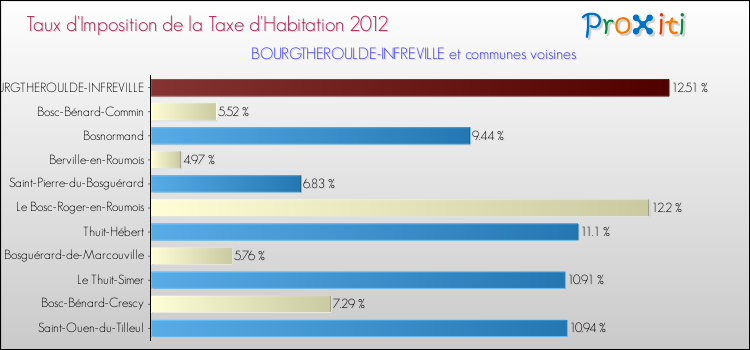 Taux d'imposition de la taxe d'habitation 2012 pour BOURGTHEROULDE-INFREVILLE et les communes proches Comparaison des taux d'imposition de la taxe d'habitation 2012 pour BOURGTHEROULDE-INFREVILLE et les communes voisines
