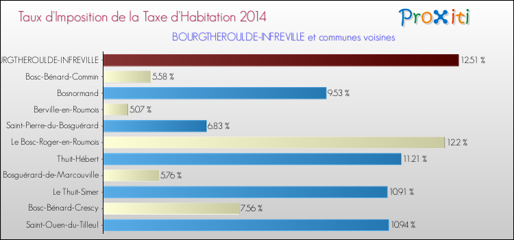 Taux d'imposition de la taxe d'habitation 2014 pour BOURGTHEROULDE-INFREVILLE et les communes proches Comparaison des taux d'imposition de la taxe d'habitation 2014 pour BOURGTHEROULDE-INFREVILLE et les communes voisines