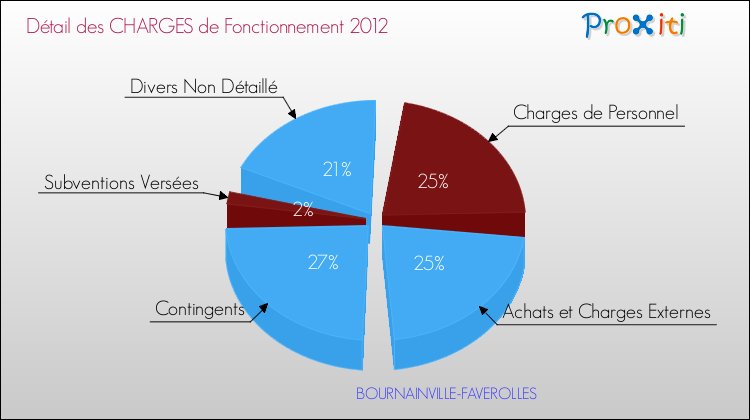 Décomposition des Charges de Fonctionnement 2012 de la commune de BOURNAINVILLE-FAVEROLLES Charges de Fonctionnement 2012 pour la commune de BOURNAINVILLE-FAVEROLLES