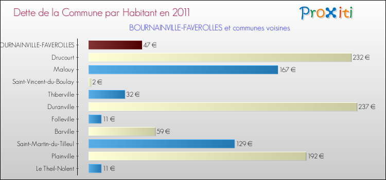 Dette par habitant de la commune en 2011 pour BOURNAINVILLE-FAVEROLLES et les communes proches Comparaison de la dette par habitant de la commune en 2011 pour BOURNAINVILLE-FAVEROLLES et les communes voisines