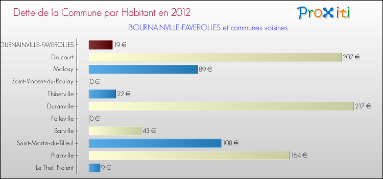 Dette par habitant de la commune en 2012 pour BOURNAINVILLE-FAVEROLLES et les communes proches Comparaison de la dette par habitant de la commune en 2012 pour BOURNAINVILLE-FAVEROLLES et les communes voisines
