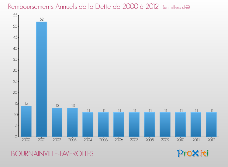 Evolution de l'annuité de la dette pour la commune de BOURNAINVILLE-FAVEROLLES de 2000 à 2012 Annuités de la dette pour BOURNAINVILLE-FAVEROLLES de 2000 à 2012