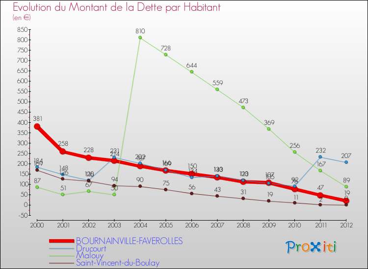 Evolution de la dette par habitant pour la commune de BOURNAINVILLE-FAVEROLLES et les communes proches de 2000 à 2012 Comparaison de la dette par habitant pour BOURNAINVILLE-FAVEROLLES et les communes voisines de 2000 à 2012