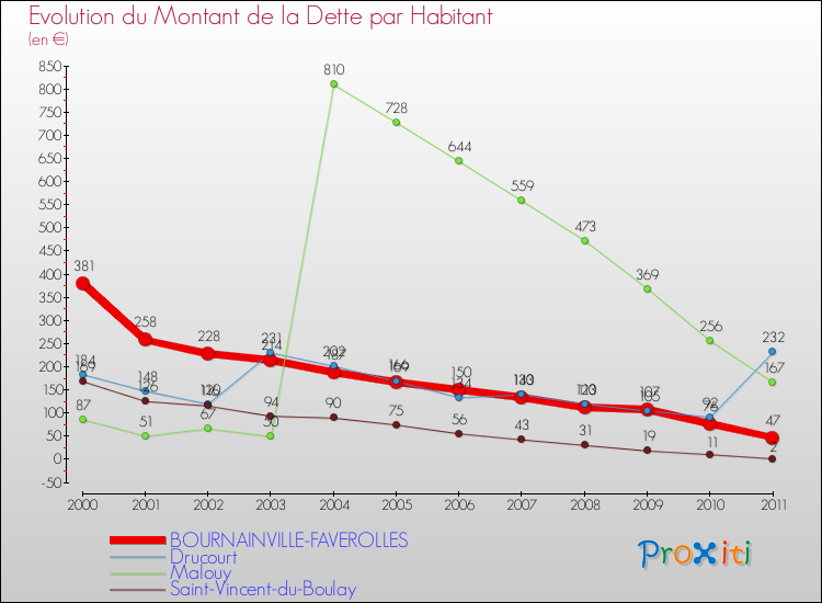 Evolution de la dette par habitant pour la commune de BOURNAINVILLE-FAVEROLLES et les communes proches Comparaison de la dette par habitant pour BOURNAINVILLE-FAVEROLLES et les communes voisines