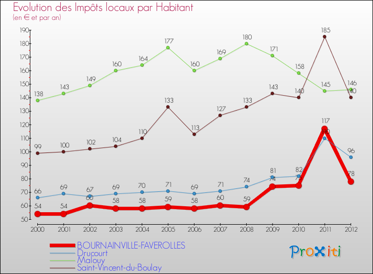 Evolution et montant des impôts locaux par Habitant pour BOURNAINVILLE-FAVEROLLES et les communes proches Comparaison des impôts locaux par habitant pour BOURNAINVILLE-FAVEROLLES et les communes voisines