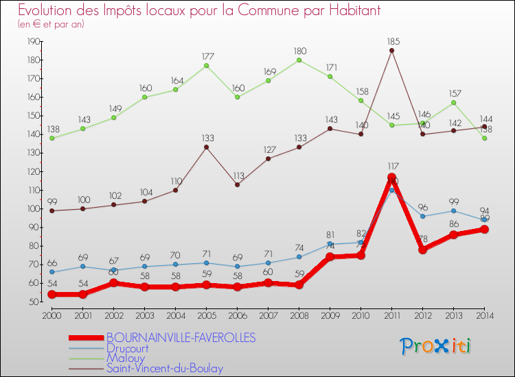 Evolution et montant des impôts locaux par Habitant pour BOURNAINVILLE-FAVEROLLES et les communes proches de 2000 à 2014 Comparaison des impôts locaux par habitant pour BOURNAINVILLE-FAVEROLLES et les communes voisines de 2000 à 2014