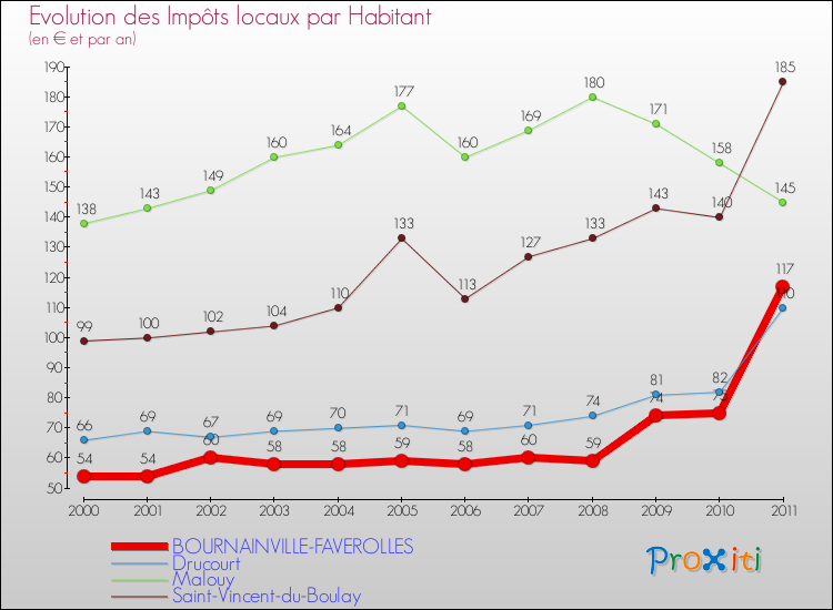 Evolution et montant des impôts locaux par Habitant pour BOURNAINVILLE-FAVEROLLES et les communes proches Comparaison des impôts locaux par habitant pour BOURNAINVILLE-FAVEROLLES et les communes voisines