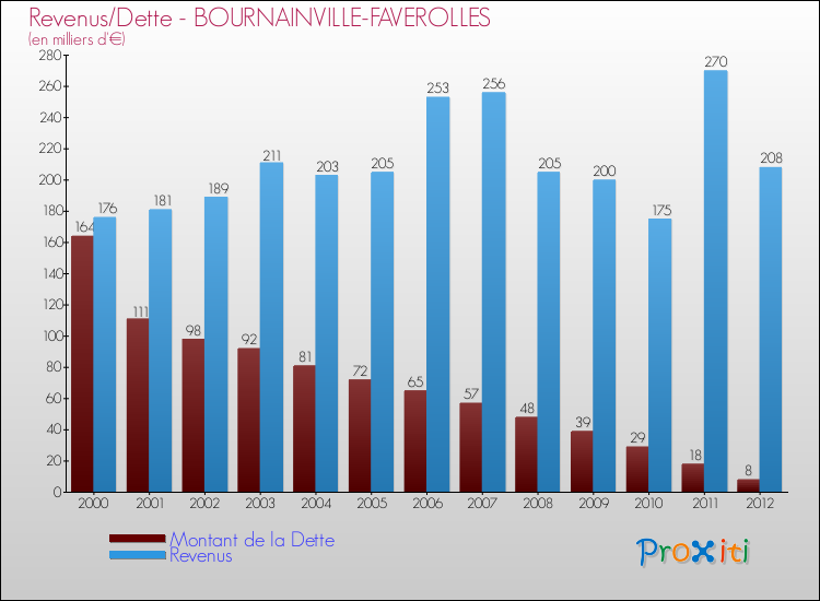 Evolution comparée de la dette et des revenus pour la commune de BOURNAINVILLE-FAVEROLLES de 2000 à 2012 Comparaison de la dette et des revenus pour BOURNAINVILLE-FAVEROLLES de 2000 à 2012