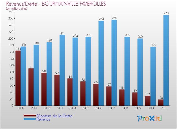 Evolution comparée de la dette et des revenus pour la commune de BOURNAINVILLE-FAVEROLLES de 2000 à 2011 Comparaison de la dette et des revenus pour BOURNAINVILLE-FAVEROLLES de 2000 à 2011