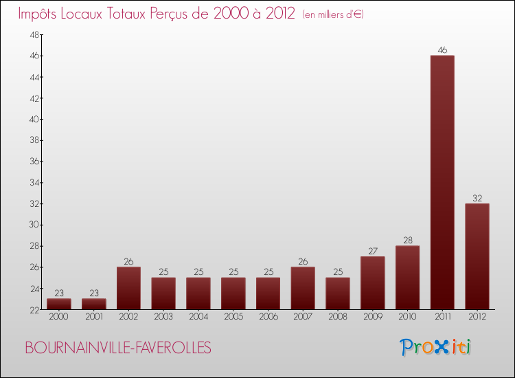 Evolution des Impôts Locaux pour la commune de BOURNAINVILLE-FAVEROLLES de 2000 à 2012 Evolution des Impôts Locaux pour BOURNAINVILLE-FAVEROLLES de 2000 à 2012