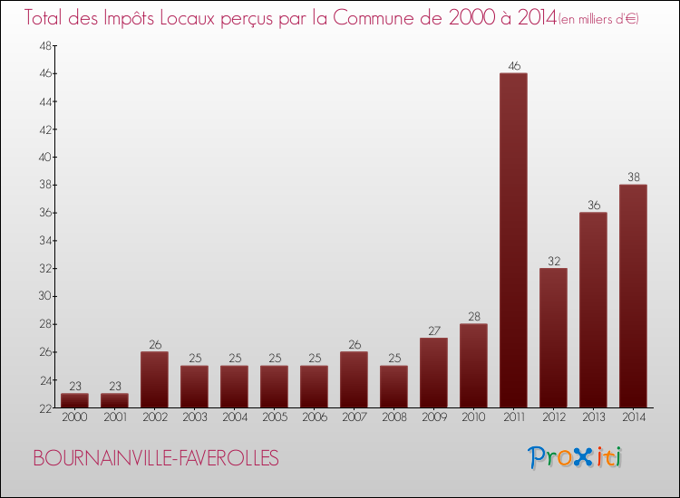 Evolution des Impôts Locaux pour la commune de BOURNAINVILLE-FAVEROLLES de 2000 à 2014 Evolution des Impôts Locaux pour BOURNAINVILLE-FAVEROLLES de 2000 à 2014