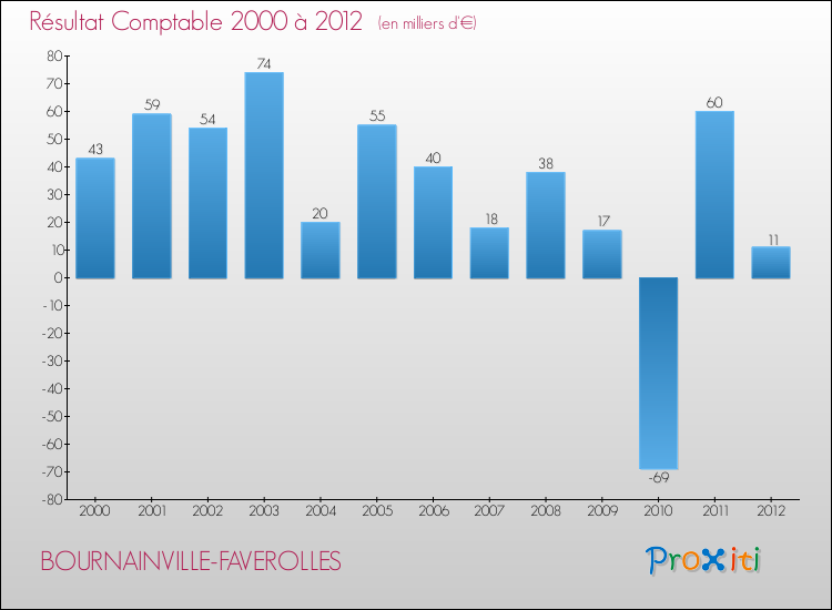 Evolution du résultat comptable pour la commune de BOURNAINVILLE-FAVEROLLES de 2000 à 2012 Evolution du résultat comptable pour BOURNAINVILLE-FAVEROLLES de 2000 à 2012