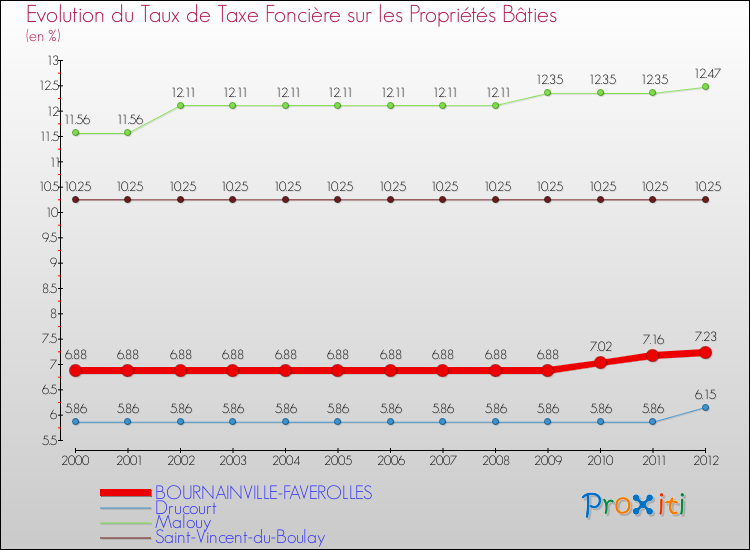 Evolution du taux de la taxe foncière sur le bati pour BOURNAINVILLE-FAVEROLLES et les communes proches de 2000 à 2012 Comparaison des taux de taxe foncière sur le bati pour BOURNAINVILLE-FAVEROLLES et les communes voisines de 2000 à 2012
