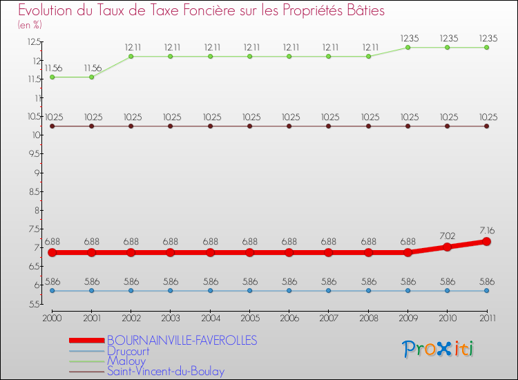 Evolution du taux de la taxe foncière sur le bati pour BOURNAINVILLE-FAVEROLLES et les communes proches Comparaison des taux de taxe foncière sur le bati pour BOURNAINVILLE-FAVEROLLES et les communes voisines