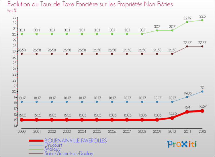 Evolution du taux de la taxe foncière sur les immeubles et terrains non batis pour BOURNAINVILLE-FAVEROLLES et les communes proches de 2000 à 2012 Comparaison des taux de la taxe foncière sur les immeubles et terrains non batis pour BOURNAINVILLE-FAVEROLLES et les communes voisines de 2000 à 2012
