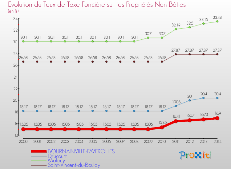 Evolution du taux de la taxe foncière sur les immeubles et terrains non batis pour BOURNAINVILLE-FAVEROLLES et les communes proches de 2000 à 2014 Comparaison des taux de la taxe foncière sur les immeubles et terrains non batis pour BOURNAINVILLE-FAVEROLLES et les communes voisines de 2000 à 2014