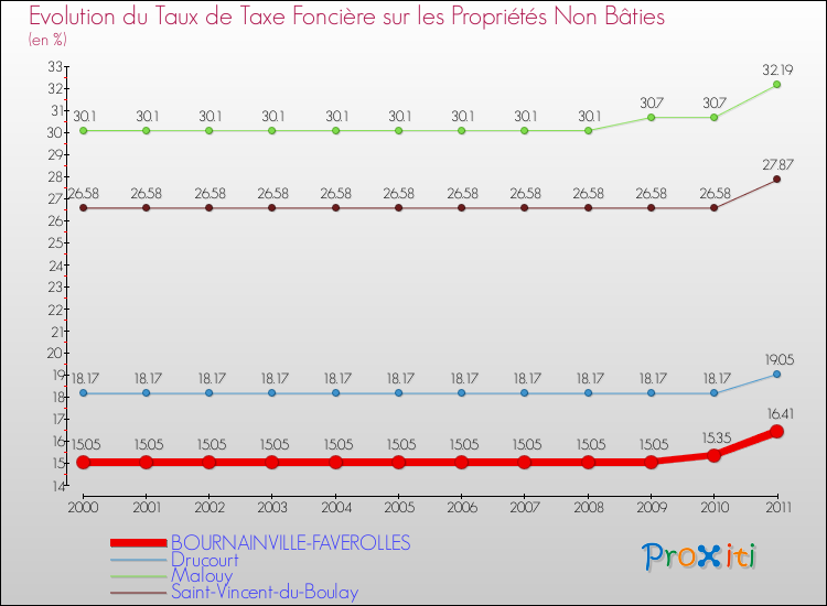 Evolution du taux de la taxe foncière sur les immeubles et terrains non batis pour BOURNAINVILLE-FAVEROLLES et les communes proches Comparaison des taux de la taxe foncière sur les immeubles et terrains non batis pour BOURNAINVILLE-FAVEROLLES et les communes voisines