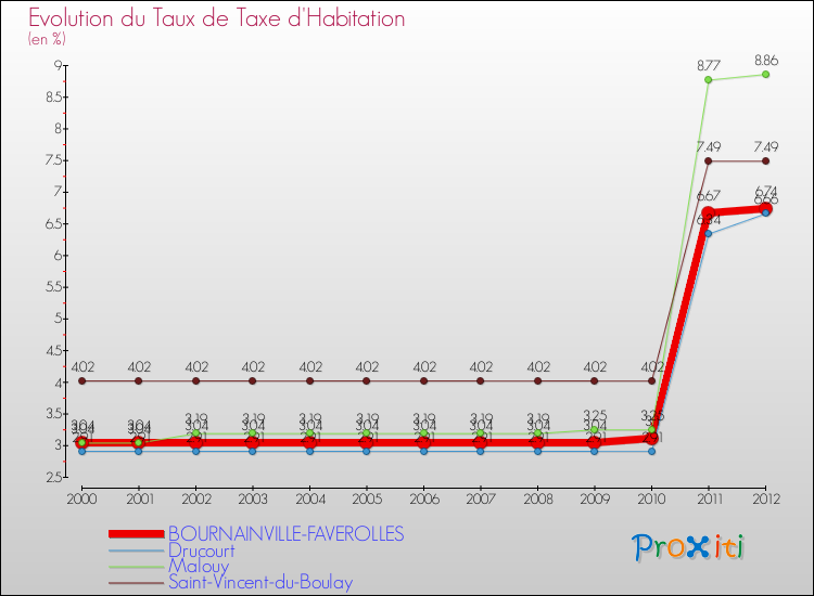 Evolution du taux de la taxe d'habitation pour BOURNAINVILLE-FAVEROLLES et les communes proches Comparaison des taux de la taxe d'habitation pour BOURNAINVILLE-FAVEROLLES et les communes voisines