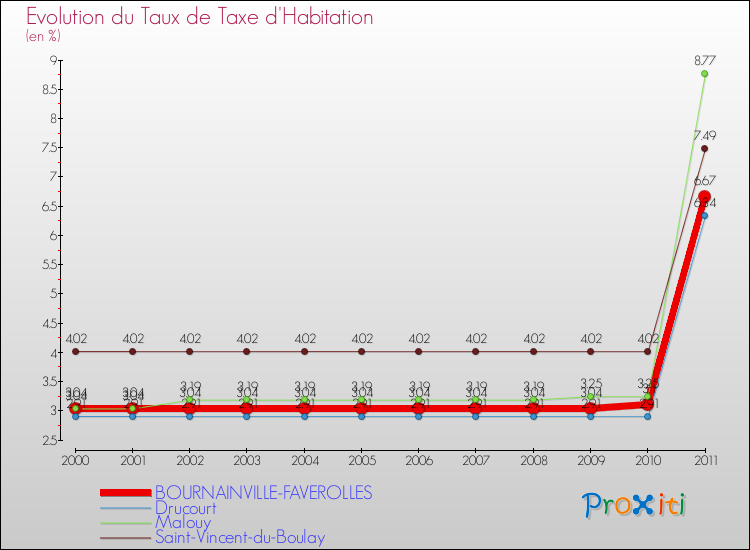Evolution du taux de la taxe d'habitation pour BOURNAINVILLE-FAVEROLLES et les communes proches Comparaison des taux de la taxe d'habitation pour BOURNAINVILLE-FAVEROLLES et les communes voisines