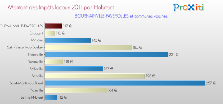 Montant des impôts locaux par Habitant pour BOURNAINVILLE-FAVEROLLES et les communes proches Comparaison des impôts locaux par habitant pour BOURNAINVILLE-FAVEROLLES et les communes voisines