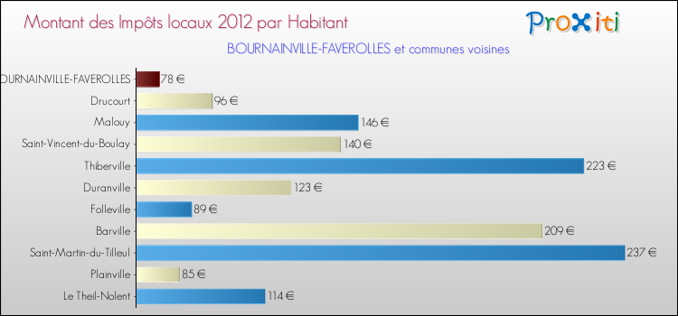 Montant des impôts locaux par Habitant pour BOURNAINVILLE-FAVEROLLES et les communes proches Comparaison des impôts locaux par habitant pour BOURNAINVILLE-FAVEROLLES et les communes voisines