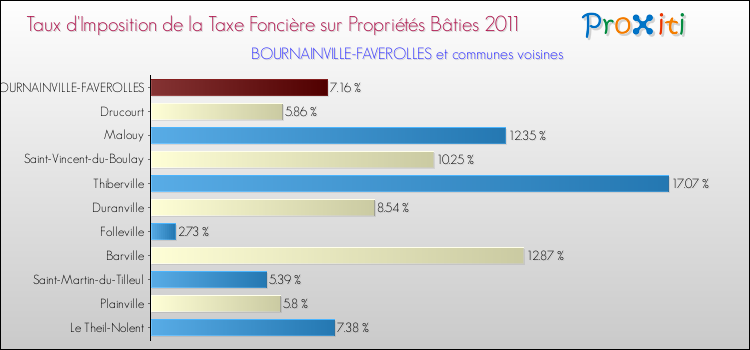 Taux d'imposition de la taxe foncière sur le bati 2011 pour BOURNAINVILLE-FAVEROLLES et les communes proches Comparaison des taux d'imposition de la taxe foncière sur le bati 2011 pour BOURNAINVILLE-FAVEROLLES et les communes voisines