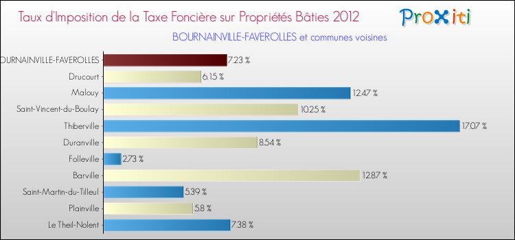Taux d'imposition de la taxe foncière sur le bati 2012 pour BOURNAINVILLE-FAVEROLLES et les communes proches Comparaison des taux d'imposition de la taxe foncière sur le bati 2012 pour BOURNAINVILLE-FAVEROLLES et les communes voisines