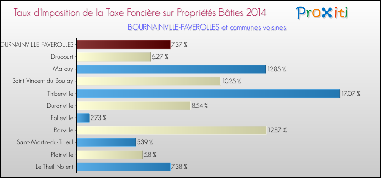 Taux d'imposition de la taxe foncière sur le bati 2014 pour BOURNAINVILLE-FAVEROLLES et les communes proches Comparaison des taux d'imposition de la taxe foncière sur le bati 2014 pour BOURNAINVILLE-FAVEROLLES et les communes voisines