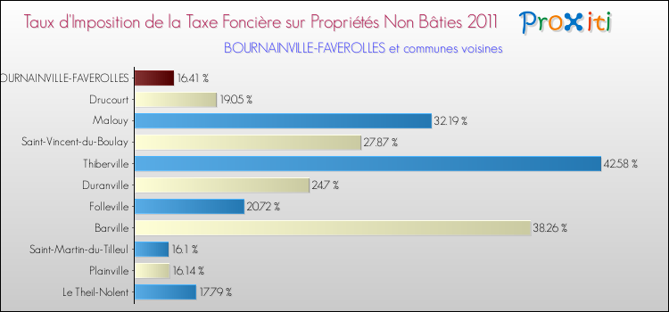 Taux d'imposition de la taxe foncière sur les immeubles et terrains non batis 2011 pour BOURNAINVILLE-FAVEROLLES et les communes proches Comparaison des taux d'imposition de la taxe foncière sur les immeubles et terrains non batis 2011 pour BOURNAINVILLE-FAVEROLLES et les communes voisines