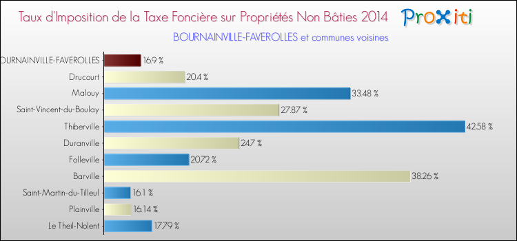 Taux d'imposition de la taxe foncière sur les immeubles et terrains non batis 2014 pour BOURNAINVILLE-FAVEROLLES et les communes proches Comparaison des taux d'imposition de la taxe foncière sur les immeubles et terrains non batis 2014 pour BOURNAINVILLE-FAVEROLLES et les communes voisines