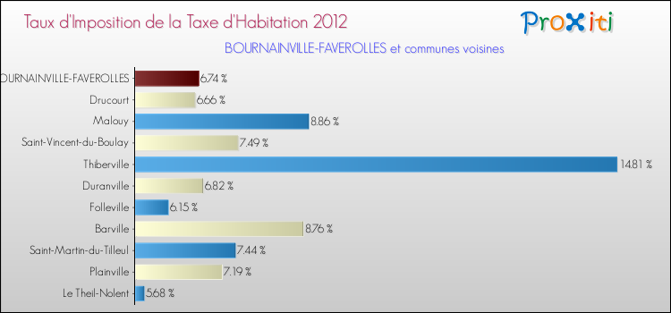 Taux d'imposition de la taxe d'habitation 2012 pour BOURNAINVILLE-FAVEROLLES et les communes proches Comparaison des taux d'imposition de la taxe d'habitation 2012 pour BOURNAINVILLE-FAVEROLLES et les communes voisines