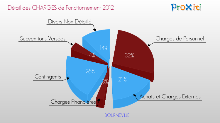 Décomposition des Charges de Fonctionnement 2012 de la commune de BOURNEVILLE Charges de Fonctionnement 2012 pour la commune de BOURNEVILLE