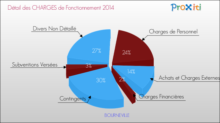 Décomposition des Charges de Fonctionnement 2014 de la commune de BOURNEVILLE Charges de Fonctionnement 2014 pour la commune de BOURNEVILLE
