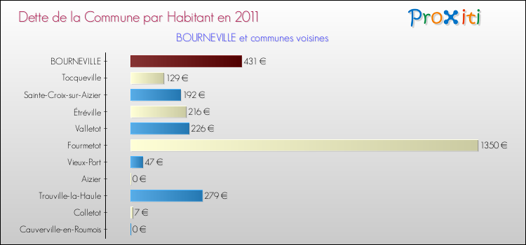 Dette par habitant de la commune en 2011 pour BOURNEVILLE et les communes proches Comparaison de la dette par habitant de la commune en 2011 pour BOURNEVILLE et les communes voisines