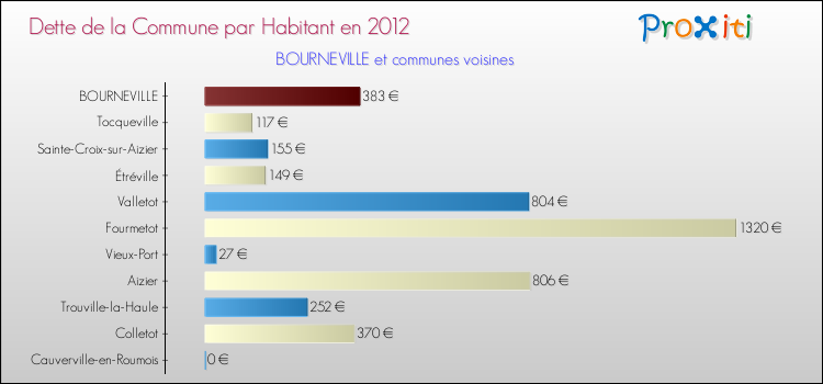 Dette par habitant de la commune en 2012 pour BOURNEVILLE et les communes proches Comparaison de la dette par habitant de la commune en 2012 pour BOURNEVILLE et les communes voisines