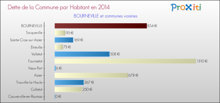 Dette par habitant de la commune en 2014 pour BOURNEVILLE et les communes proches Comparaison de la dette par habitant de la commune en 2014 pour BOURNEVILLE et les communes voisines