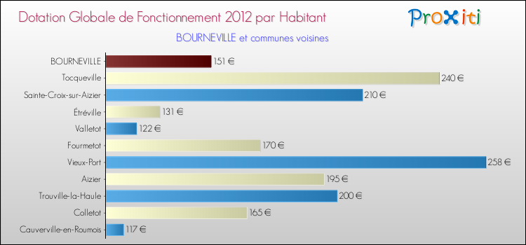 Montant des dotations globales de fonctionnement DGF par Habitant pour BOURNEVILLE et les communes proches Comparaison des des dotations globales de fonctionnement DGF par habitant pour BOURNEVILLE et les communes voisines