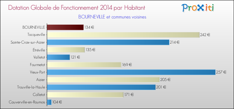Montant des dotations globales de fonctionnement DGF par Habitant pour BOURNEVILLE et les communes proches en 2014. Comparaison des des dotations globales de fonctionnement DGF par habitant pour BOURNEVILLE et les communes voisines en 2014.