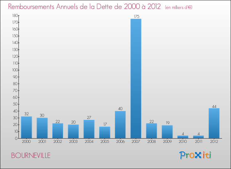 Evolution de l'annuité de la dette pour la commune de BOURNEVILLE de 2000 à 2012 Annuités de la dette pour BOURNEVILLE de 2000 à 2012