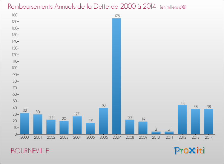 Evolution de l'annuité de la dette pour la commune de BOURNEVILLE de 2000 à 2014 Annuités de la dette pour BOURNEVILLE de 2000 à 2014