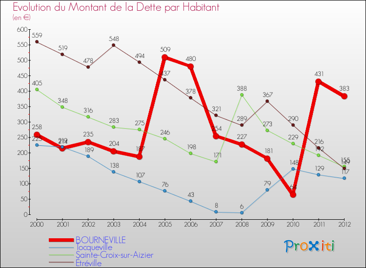 Evolution de la dette par habitant pour la commune de BOURNEVILLE et les communes proches de 2000 à 2012 Comparaison de la dette par habitant pour BOURNEVILLE et les communes voisines de 2000 à 2012