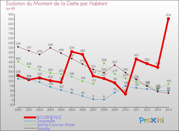 Evolution de la dette par habitant pour la commune de BOURNEVILLE et les communes proches de 2000 à 2014 Comparaison de la dette par habitant pour BOURNEVILLE et les communes voisines de 2000 à 2014